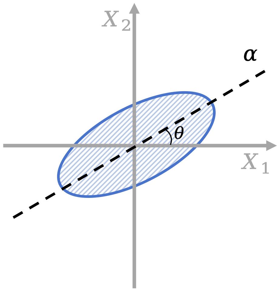 PCA