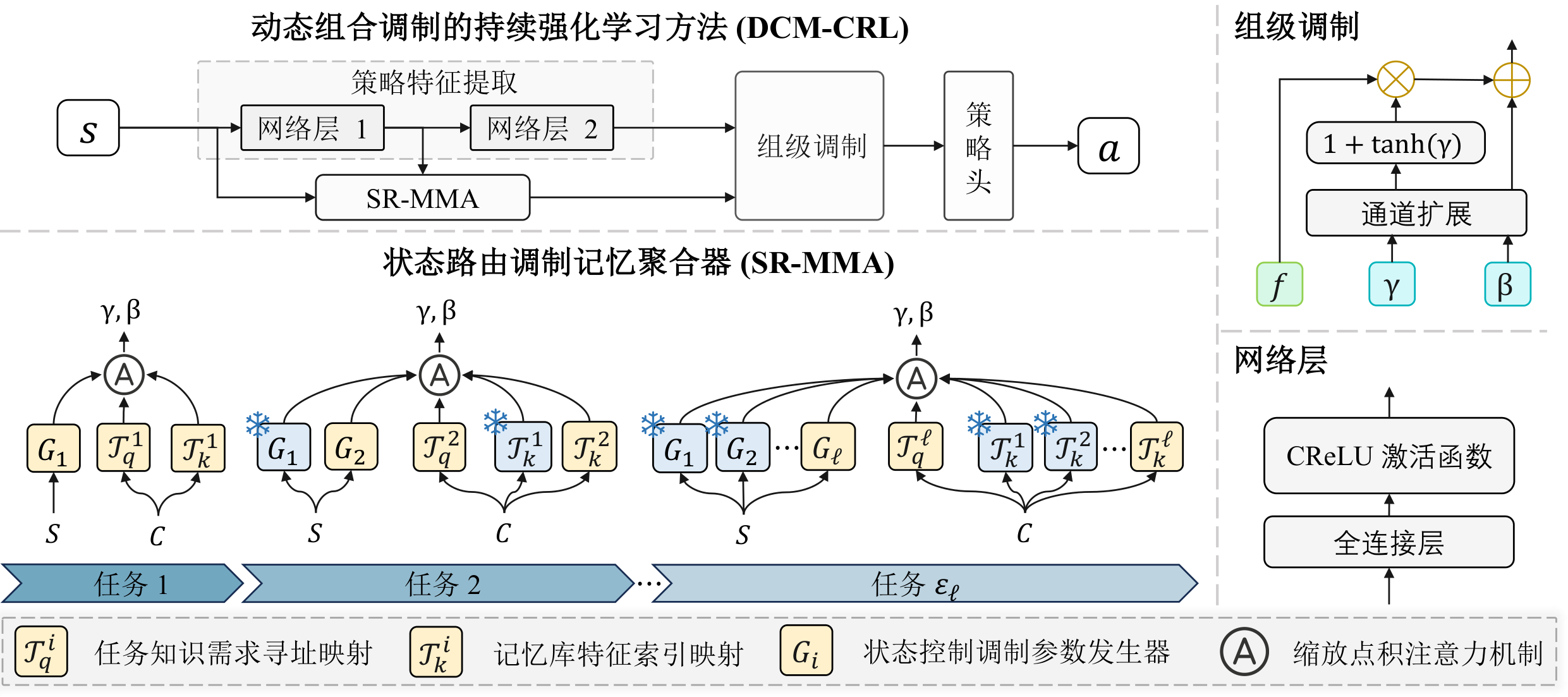 图 9：动态组合调制的持续强化学习智能体（DCM-CRL Agent）模型结构