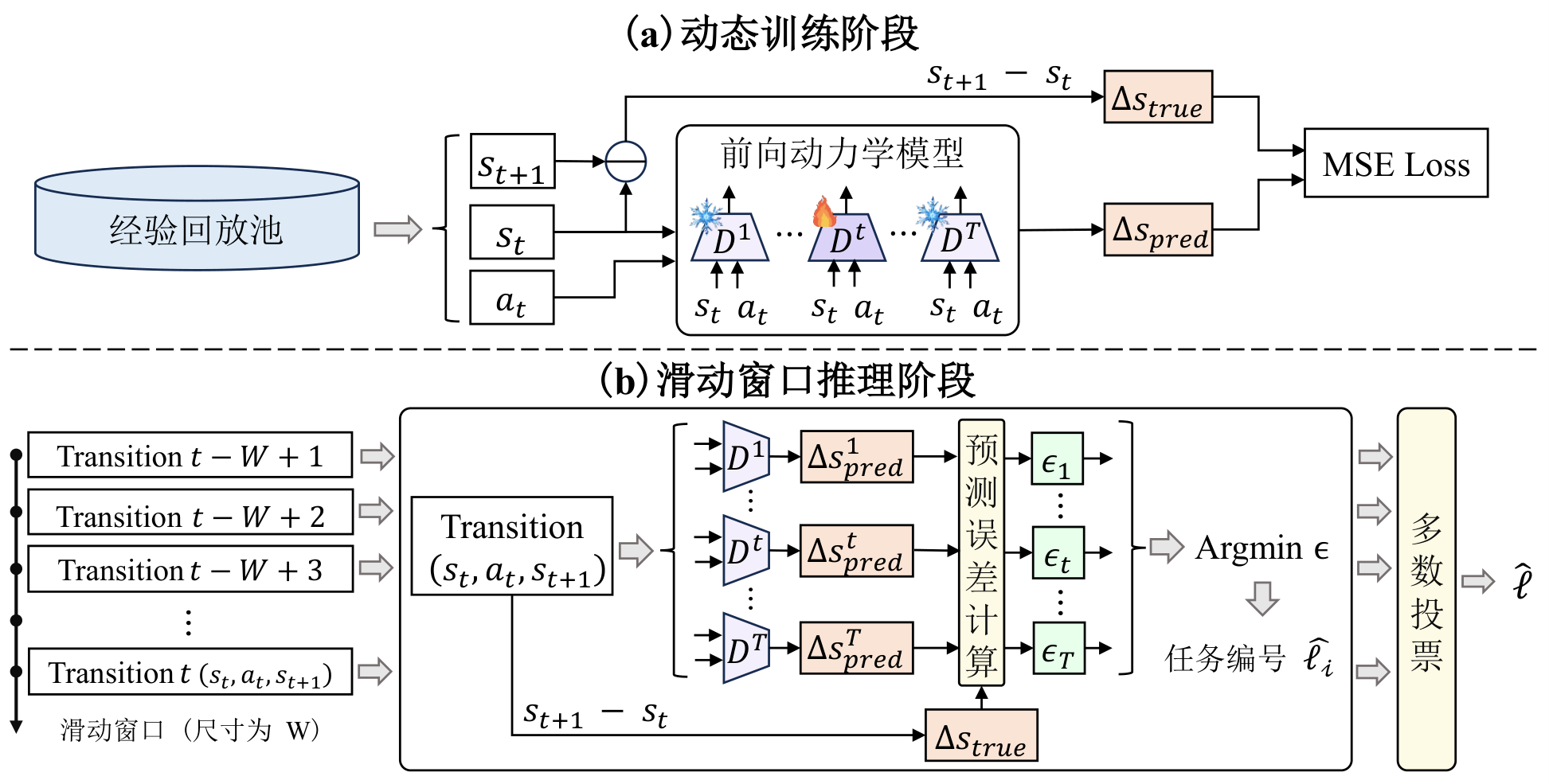 图 11：基于预测误差的任务判别器的模型结构