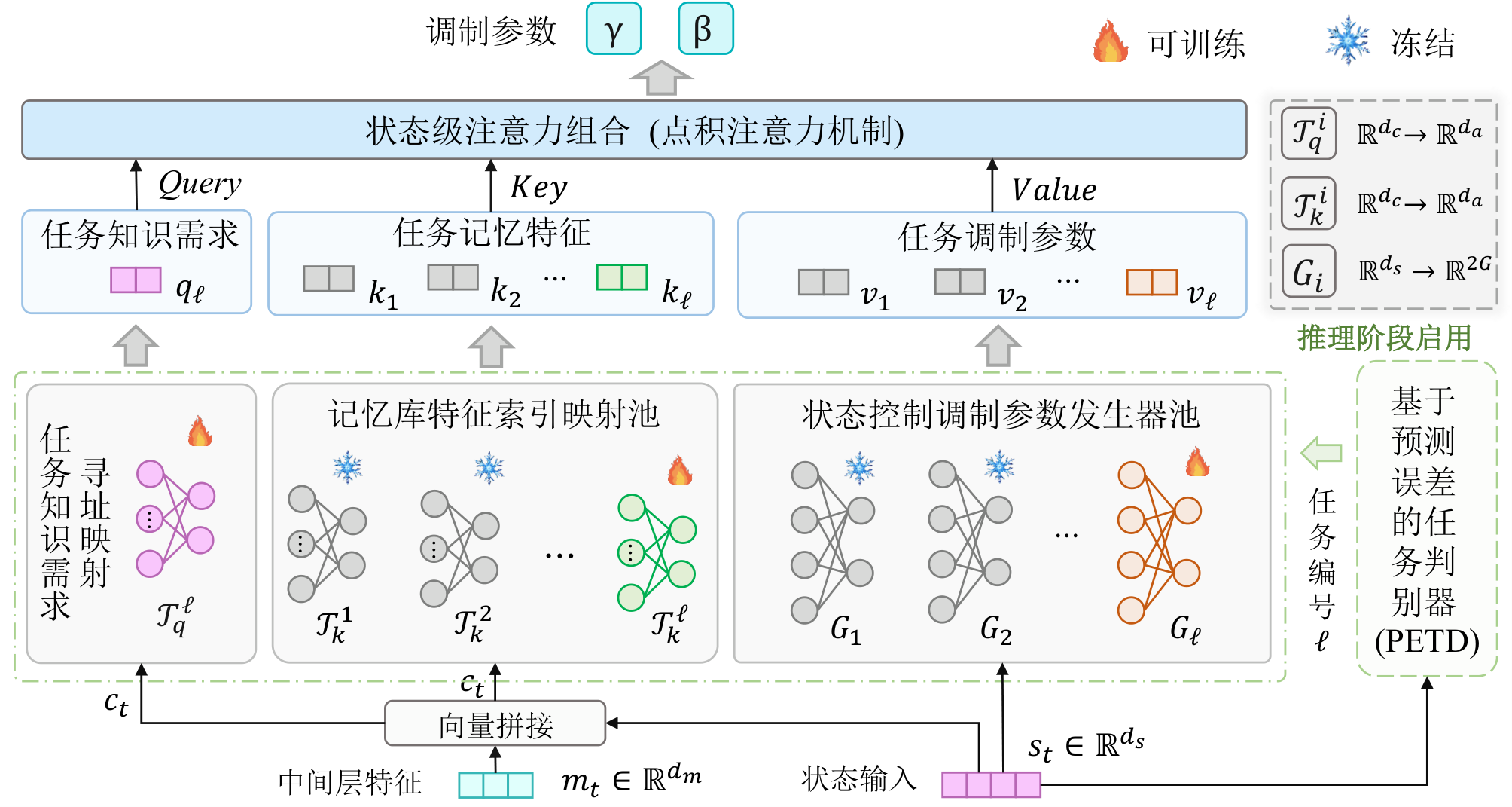 图 10：状态路由调制记忆聚合器 (SR-MMA) 模型结构