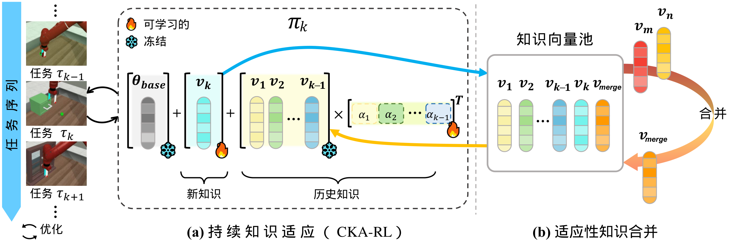 图 2：持续知识适应的强化学习方法 CKA-RL 结构图[^Hu2025ContinualKA]