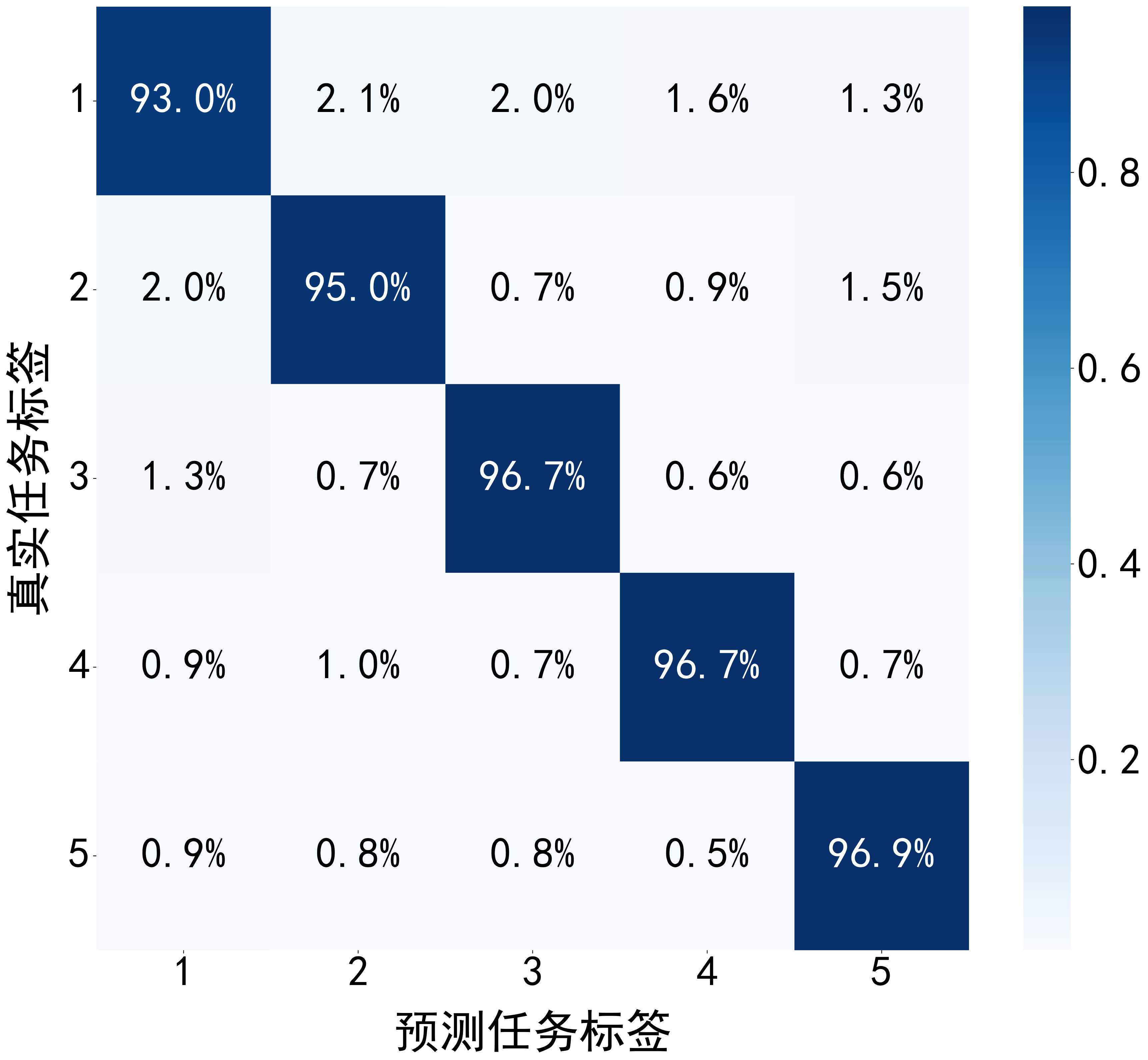 图 14：任务判别器的分类混淆矩阵