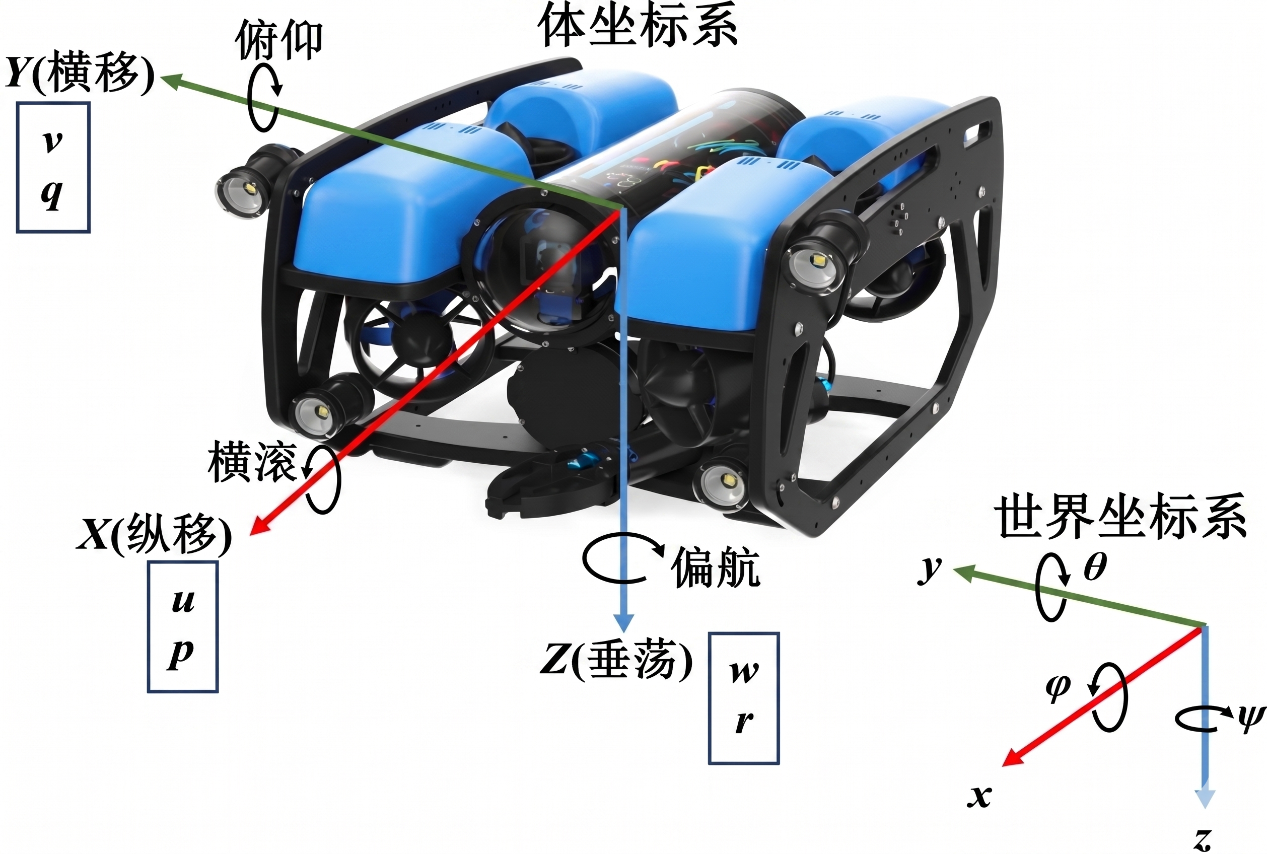 图 5：UUV 坐标系及运动参量定义