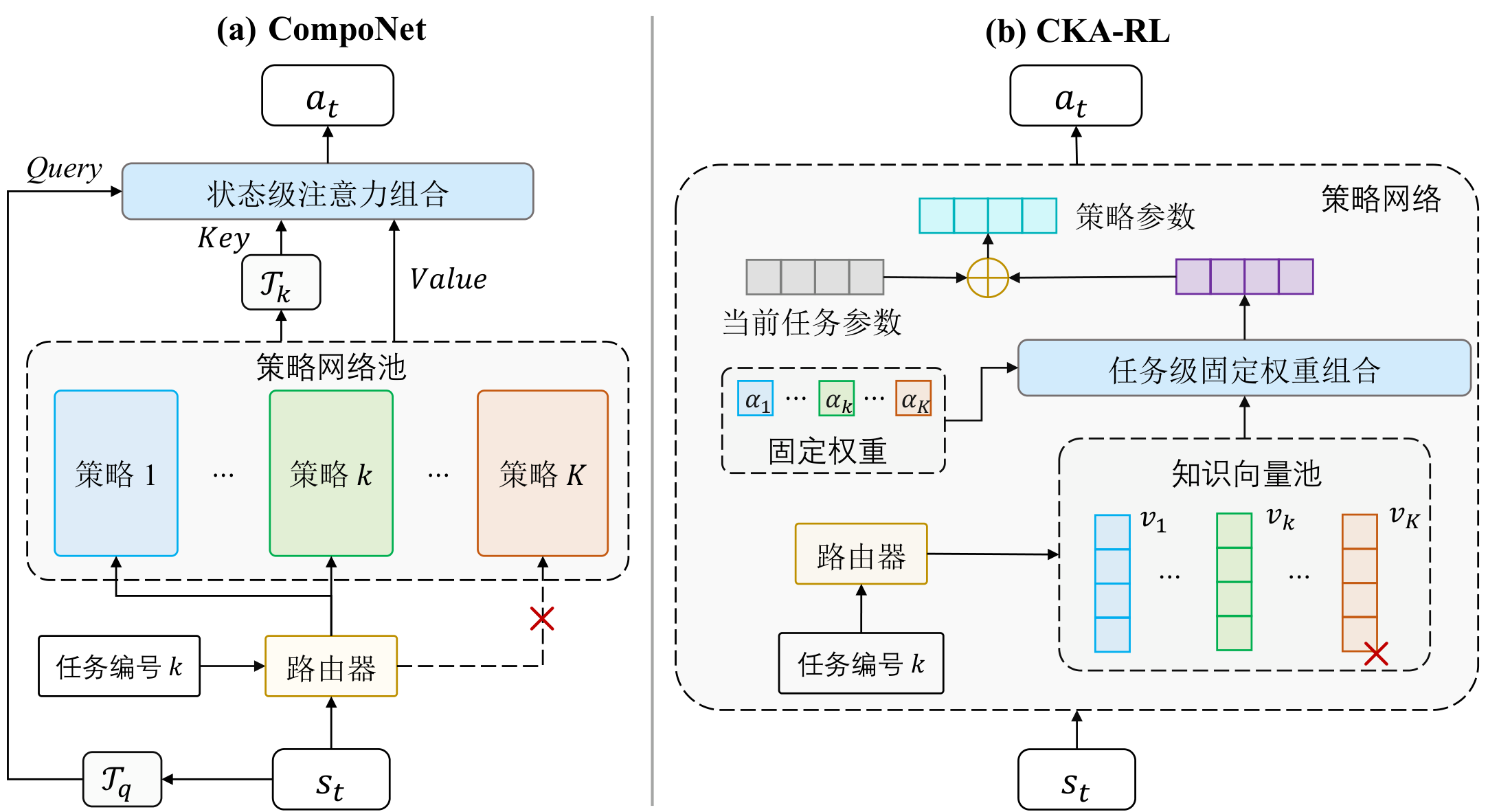 图 1：不同持续强化学习框架下知识载体和组合方式的对比