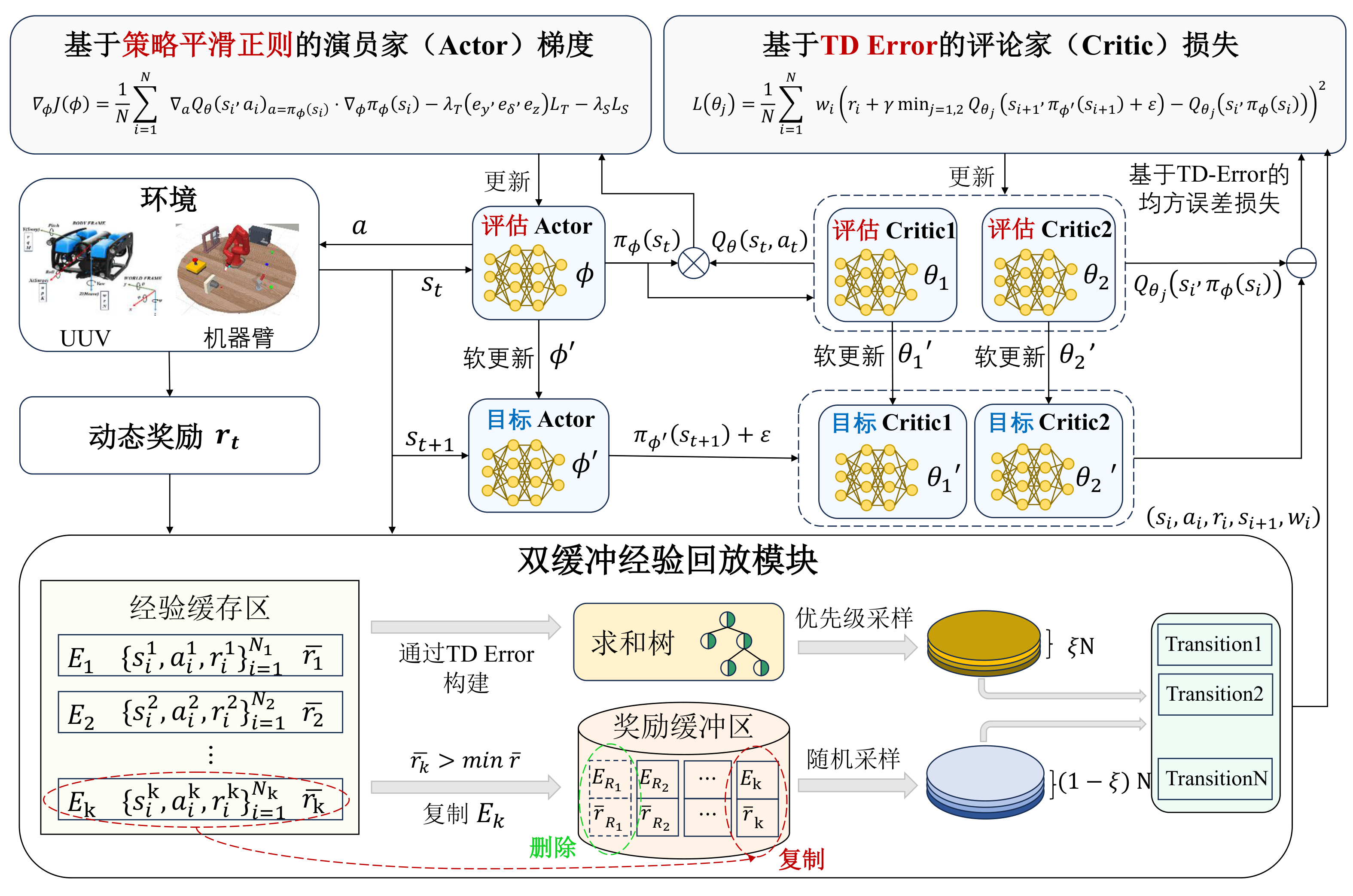 图 6：改进型 TD3 算法：经验回放机制与策略平滑正则化的优化