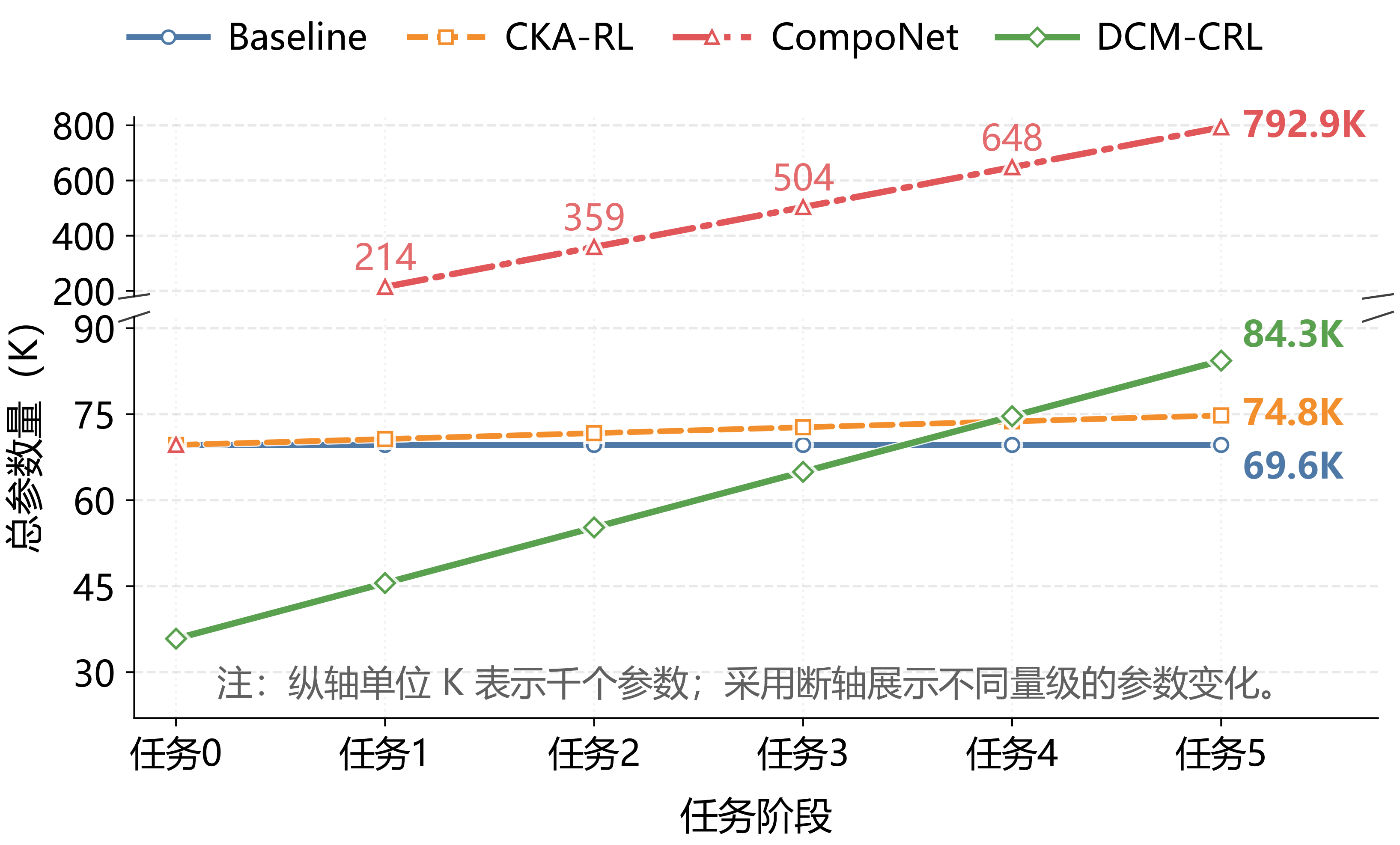 图 15：随任务增长不同方法参数量的对比